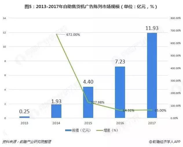 2013-2017年自助售货机市场陈列规模