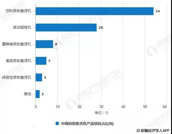 中国自动售货机产品结构占比