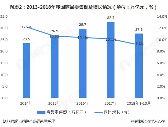 2013-2018年我国商品年销售额及增值情况