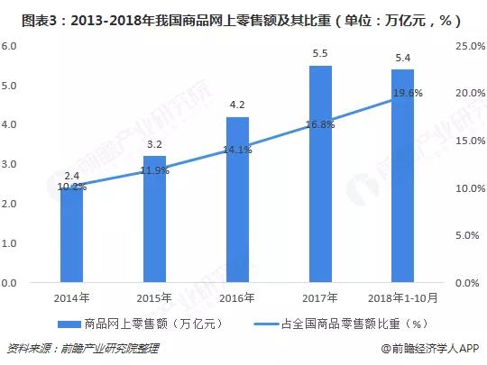 2013-2018年我国商品网上零售额及其比重