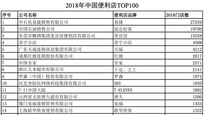 2018中国便利店top100