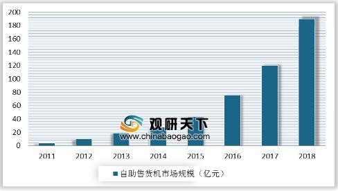 2011-2018年中国自助售货机市场规模